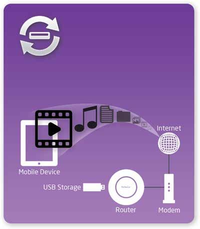 Product Overview A Media Sharing Platform The ESR1750 is designed to access and share media for devices on the home network.