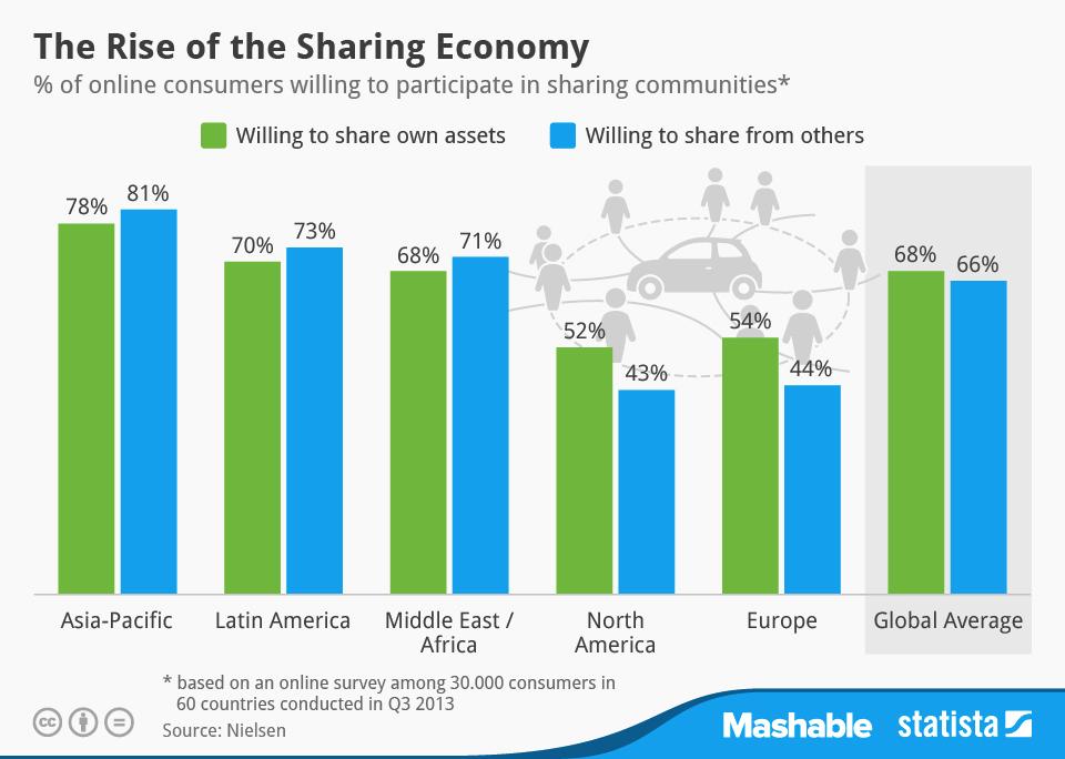 Uber/Lyft Shared Economy Shared economy with autonomous vehicles could reduce auto