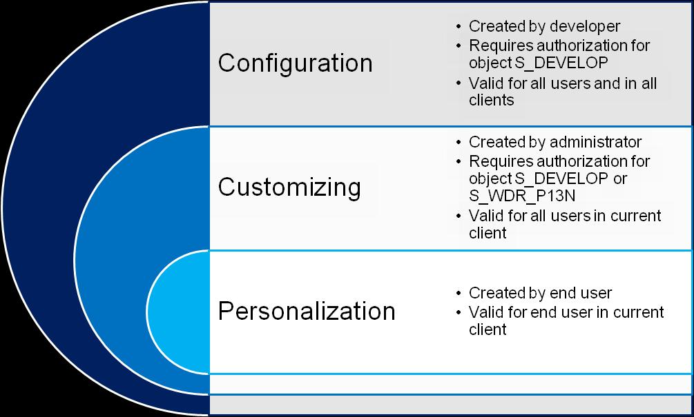 Figure 8: Configuration, Customizing and Personalization Advantages: Only the changed parts of the configuration are stored.
