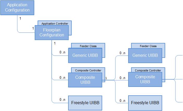 specific interface (IF_FPM_UI_BUILDING BLOCK). In order to distinguish them from arbitrary Web Dynpro components, they are called UIBBs (UI Building Blocks).
