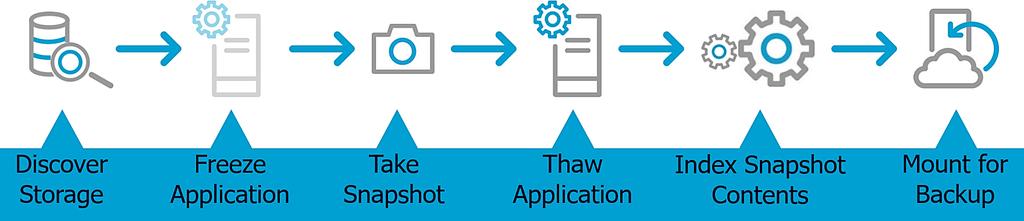 Logically there are 6 phases: In the Cisco Flashstack environment the snapshots will be created on the Pure Storage FlashArray//m and the accompanying HANA transaction log backups are streamed to