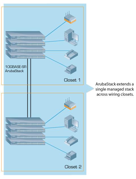 A flexible architecture powers network rightsizing For the first time ever, the S3500 breaks the network s dependence on its physical wiring closets.