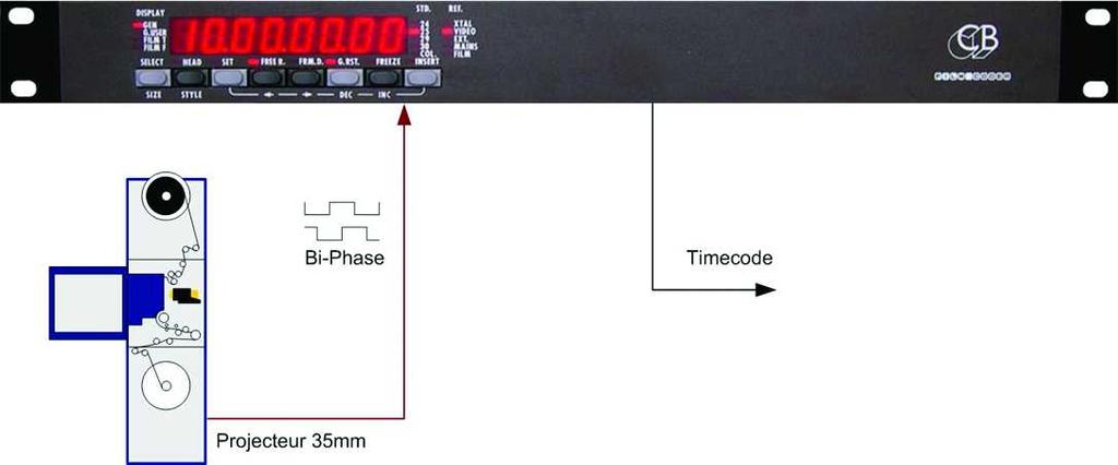 Timecode output (24, 25, Drop, Non-Drop) 4 Bi-Phase Outputs: at 24, 25 or 30 fps 1 Bi-Phase Output always at 25 fps Tach + Direction output Timecode Reader input RS-422 SonyÇ P2 Protocol Input RS-422