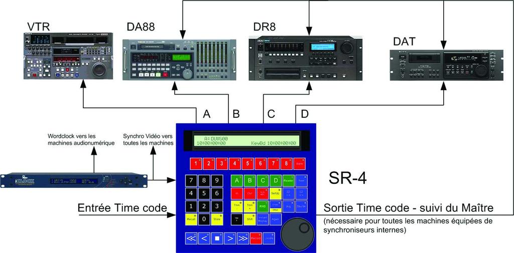 machine Timecode Generator, Virtual Machine or selected master timecode Programmable Macro Keys, more than 50 predefined macros available RS422 inputs The serial ports on the SR-4, SR-24 or SR32