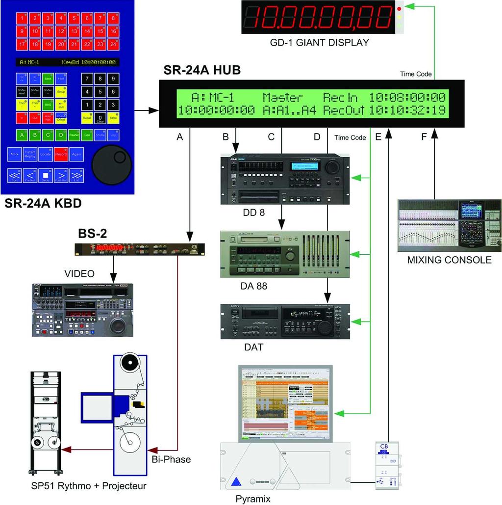REMOTE CONTROL/RS-422 SYNCHRONIZERS SR-424 SR-24 Separate keyboard and display Display: two by forty, 8mm high visibility characters 4 ports configurable as inputs or outputs 24 Track arming keys