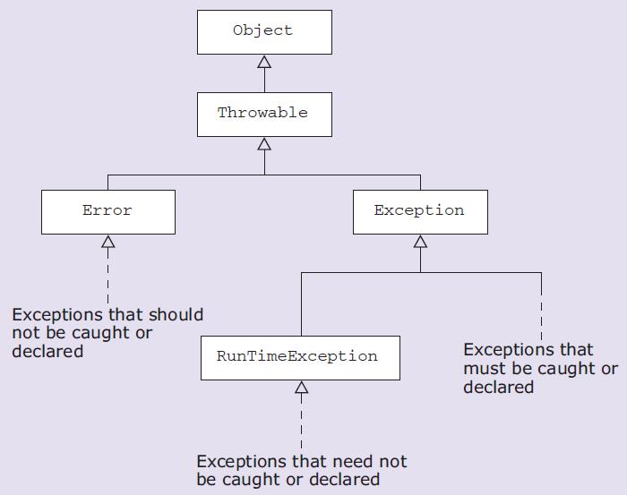 3. Exceptions The Throwable represents the most general class for describing exceptions. The subclasses of Throwable can be divided into three main groups: (1) the Error class and its subclasses.