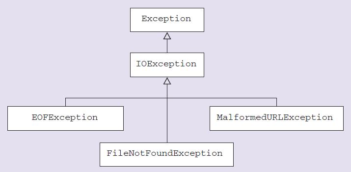 3. Exceptions Examples of checked exceptions: EOFException occurs when a program attempts to read past the end of a file.