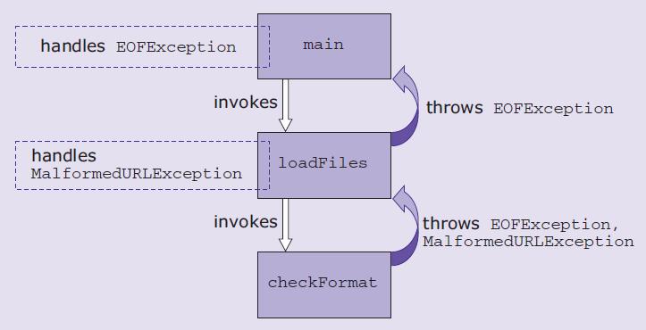 Any exception not handled in a particular method will be passed up a chain of invoking methods to a higher level, until an appropriate exception handler