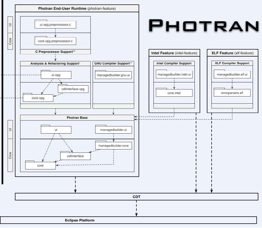 5.2. PHOTRAN CORE 105 Figure 5.2: Photran Architecture [64] from[64, 65]): org.eclipse.photran.