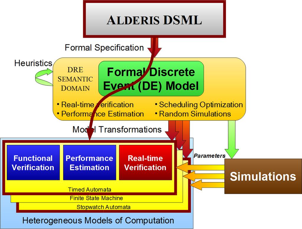 Conservative Approximation of Preemptive Scheduling Model-based Analysis Conservative Approximation of Preemptive Scheduling DSM specified using Alderis.