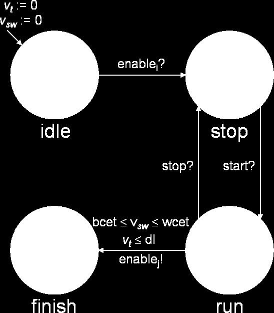 Conservative Approximation of Preemptive Scheduling Task Stopwatch Automata Modeling a Preemptable Task Stopwatch can be stopped, resumed and resetted.