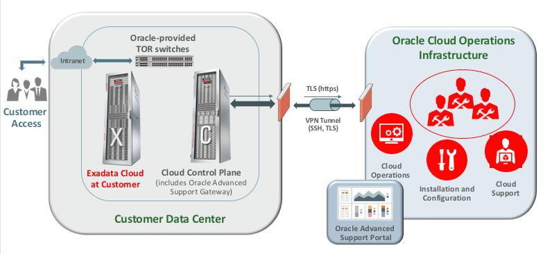 The OASG acts as the central conduit to facilitate remote monitoring and management of Exadata Cloud at Customer systems.