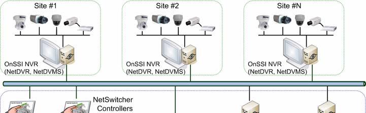 NetSwitcher System Overview OnSSI NetSwitcher is a Virtual Video Matri Switch, consisted of 4 software components: Server, Administrator, Controller, and Viewer. 1.