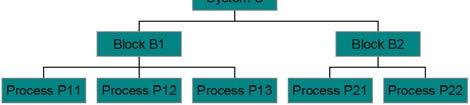 Basic system structure A system definition is structured into a hierarchy of block definitions and process definitions The root block is called