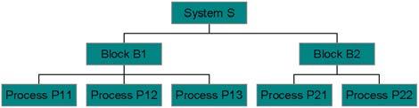 A system contains one or more blocks interconnected with each other and with the boundary by channels 12, 2008-59 - Hierarchy in SDL A block can be