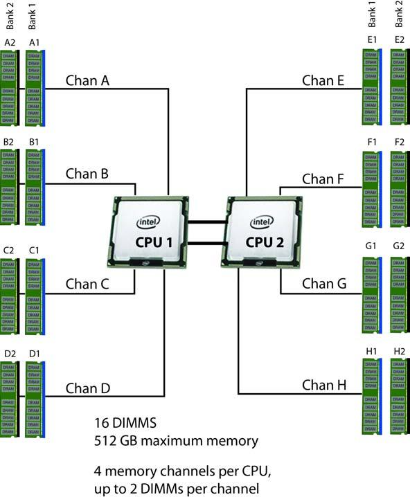 STEP 3 SELECT MEMORY The standard memory features are: DIMMs Clock speed: 1333 or 1600 MHz Ranks per DIMM: 1, 2, or 4 Operational voltage: dual voltage capable (1.5 V or 1.