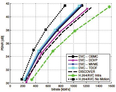 M-DVC codec RD performance improvements. A similar trend is also followed by the other two sequences; RD results are not shown here for these two sequences due to paper length constrains. 5.