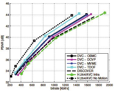 interpolations and to jointly interpolate sets of scattered points. The TDOF SI generation method leads to bitrate savings up to 10%, 8.6% and 34% when compared with MVME, OBMC and DCVP, respectively.