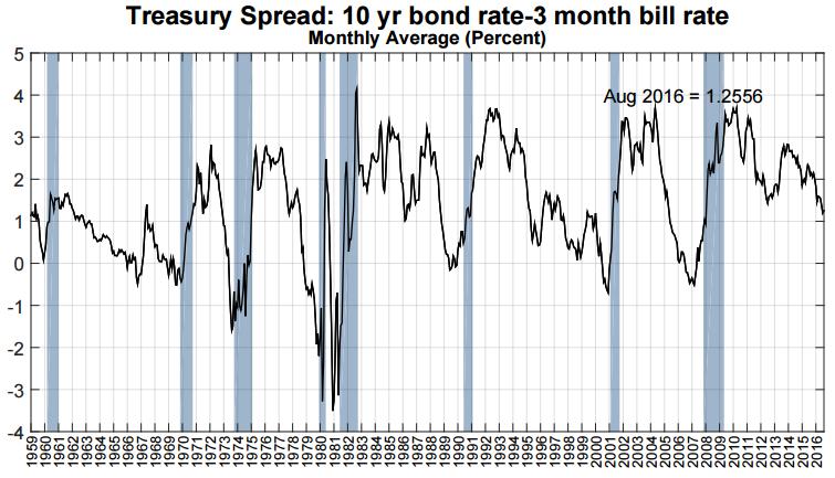 Back in March we also included earlier versions of Figure 2-5. Before each of the past seven U.S. recessions, long-term interest rates fell below shortterm rates, producing a yield-curve inversion.