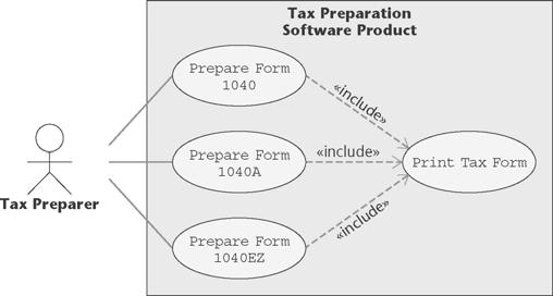 Stereotypes (contd) Slide 16.39 Example: All three primary U.S. tax forms need to be printed The other three use cases incorporate Print Tax Form Figure 16.