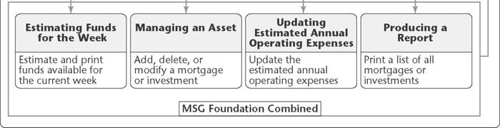 Statecharts (contd) Slide 16.61 Example: Four states are unified into MSG Foundation Combined Figure 16.20 16.8 Activity Diagrams Slide 16.