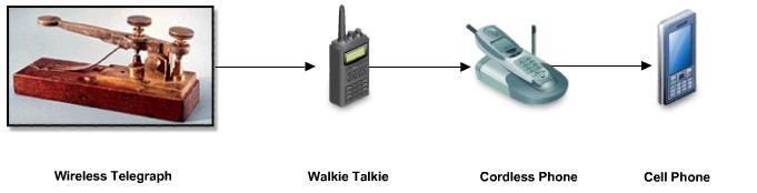 EVOLUTION TO CELLULAR NETWORKS COMMUNICATION ANYTIME, ANYWHERE radio communication was invented by Nikola Tesla and Guglielmo Marconi: in 1893, Nikola Tesla made the first public demonstration of