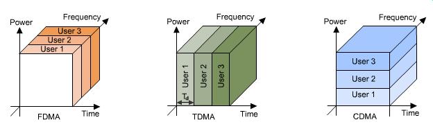MULTIPLE ACCESS SCHEMES Frequency Division Multiple Access - when the subscriber enters another cell a unique frequency is assigned to him; used in analog systems Time Division Multiple Access - each