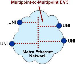 Figure 4: E-LAN Service type using Multipoint-to-Multipoint EVC An E-LAN Service type can be used to create a broad range of services.