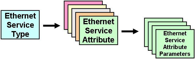 Figure 2: Ethernet Service Definition Framework This document defines two Ethernet Service Type generic constructs, namely, Ethernet Line (E- Line) Service type (Refer to Section 5.
