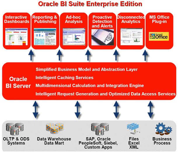 Intrductin t Oracle BI Enterprise Editin (OBIEE) Several years ag, Oracle tk a lk at the state f the Business Intelligence industry in terms f the different prcesses and applicatins that were