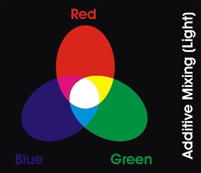 Additive Theory of Light When you bring light of 2 different colors together,