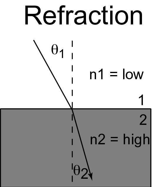 Refraction Occurs when a wave changes direction that it is moving Caused when the