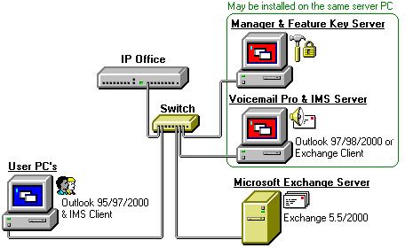 IMS Installation Integrated Messaging Service (IMS) IMS allows users to deal with voicemails through their normal email interface (Microsoft Outlook or Exchange).