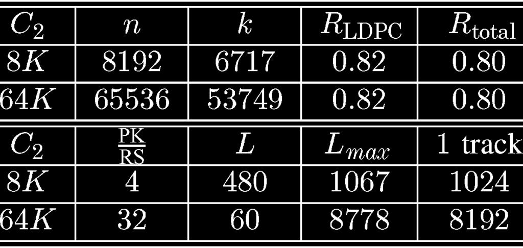 HAN AND RYAN: PACKET-LDPC CODES FOR TAPE DRIVES 1343 TABLE I RS/PACKET-LDPC CONFIGURATION PARAMETER SUMMARY Fig. 3. Performance of RS=8K packet-ldpc array versus ECMA-319 over AWGN channel. Fig. 2.