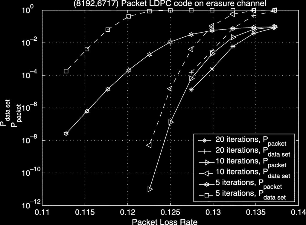 the performance of the packet-ldpc code on the PEC for various numbers of iterations (for the PEC, a packet is either received correctly or it is erased).