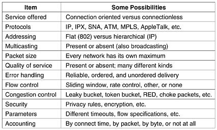 Figure 5-43. Some of the many ways networks can differ.