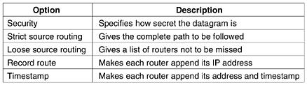 The Security option tells how secret the information is. In theory, a military router might use this field to specify not to route through certain countries the military considers to be ''bad guys.