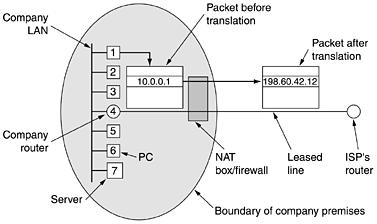 what goes into the company and what comes out. We will study firewalls in Chap. 8. It is also possible to integrate the NAT box into the company's router. Figure 5-60.