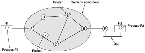 Chapter 5. The Network Layer The network layer is concerned with getting packets from the source all the way to the destination.