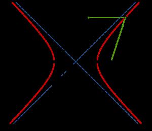 Parabolas ellipses Hyperbolas Shifted Conics A
