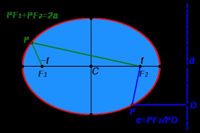 Parabolas ellipses Hyperbolas Shifted Conics On the other hand, the ellipse x 2 b 2 + y 2 a 2 = 1,