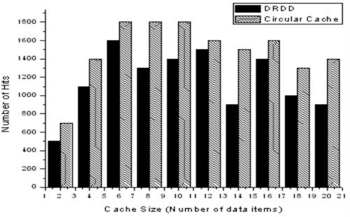 (3) Effect of Cache Layers and Cache Size The number of cache layers greatly affects the number of hits in the CCLs. Figure 4(a) shows the number of hits when taking different numbers of cache layers.