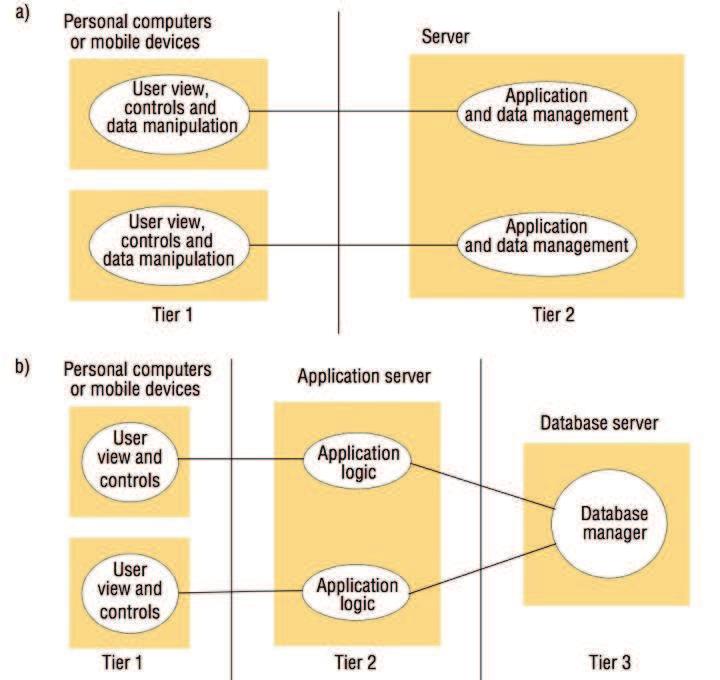 Architectural Patterns layering (vertical ordering) applications (client) and services (server) middleware: provide useful building blocks for inter-operable software components provide convenient
