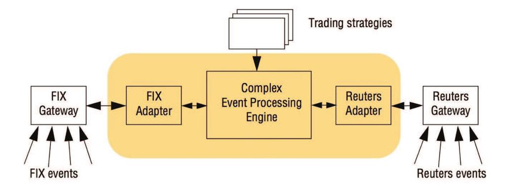 Distributed Systems Examples Financial Trading System ([Coulouris&al Fig 1.2]) Cloud Computing ([Coulouris&al Fig 1.