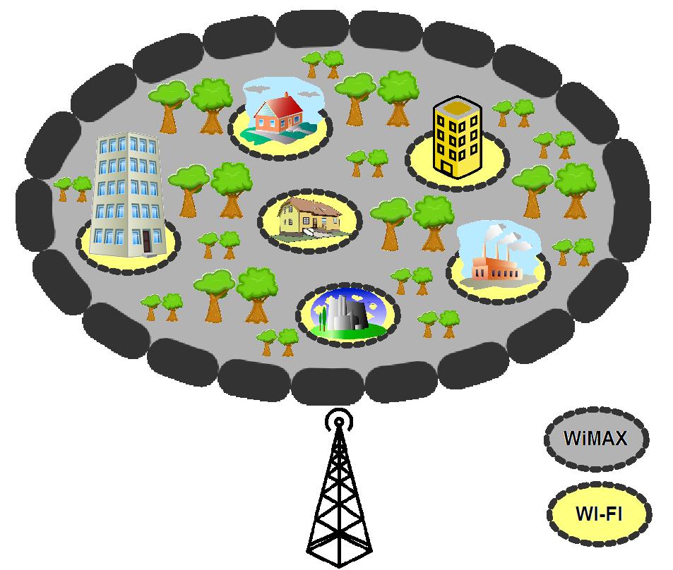 Page 5 Oeconomics of Knowledge, Volume 2, Issue 2, 2Q 2010 Figure 3 WiMAX versus Wi-Fi The WiMAX provides high-speed Internet access on a radius around 50 kilometers.