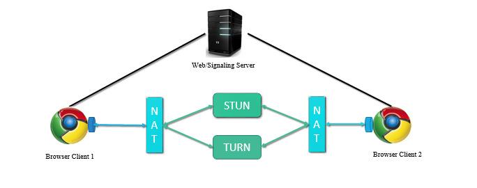 Figure 4. MLChat: User Local Media Figure 3. MLChat System 9: The answer is sent to the signaling server. 10: The signaling server forwards the answer to Browser 1.