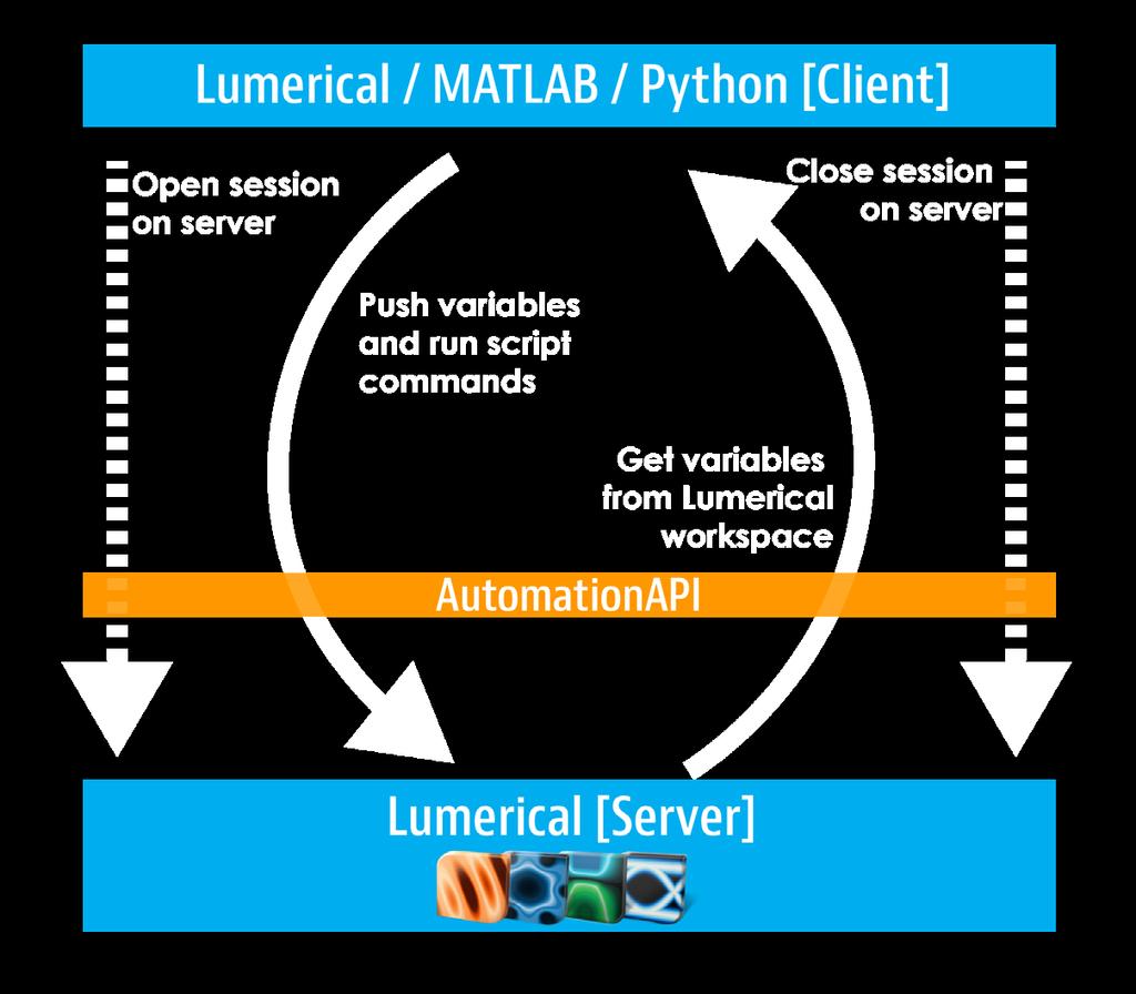 INTEROPERABILITY Automation APIs Available for all of our tools, Lumerical s Automation APIs drive multi-product simulations and workflow integration through Lumerical, Python and MATLAB scripts.