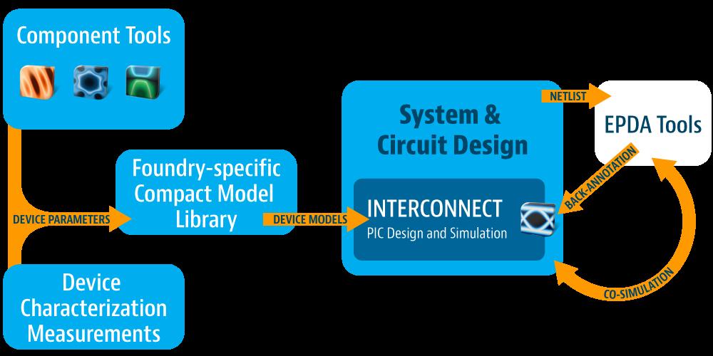 System & Circuit Design Photonic Integrated Circuit Design Lumerical s INTERCONNECT allows designers to