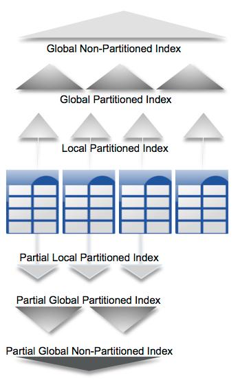 A local index is an index on a partitioned table that is coupled with the underlying partitioned table; the index 'inherits' the partitioning strategy from the table.