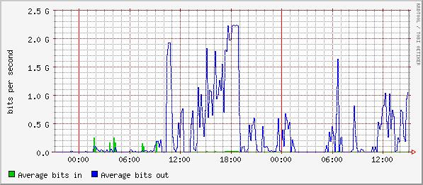 Throughput What s the problem? One Terabyte of data transferred in less than an hour On February 27-28 2003, the transatlantic DataTAG network was extended, i.e. CERN -Chicago -Sunnyvale(>10000 km).